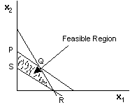 Graphical Method Feasible Region