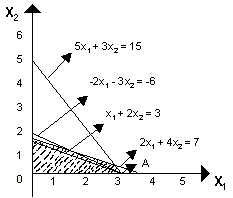 Graphical Method: Integer Programming, Cutting Plane Method