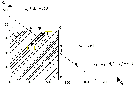 Graphical Method, Goal Programming, Examples