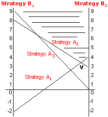 Graphical Method: Game Theory