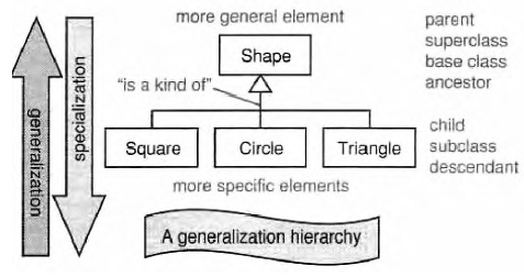 Exploring generalization, specialization, and dependency in OOP