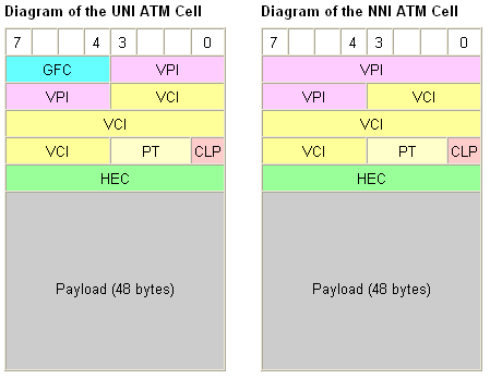 Atm Cell Format